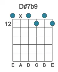 Guitar voicing #0 of the D# 7b9 chord
